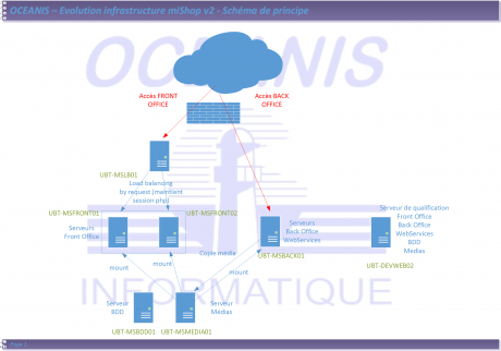 Schéma de principe de l'infrastructure miShop